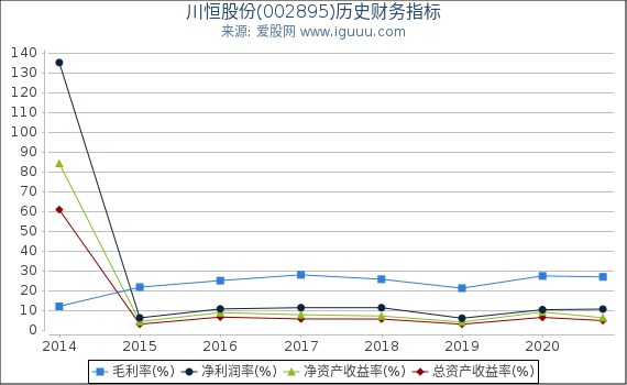 川恒股份(002895)股东权益比率、固定资产比率等历史财务指标图 川恒股份(002895)股东权益比率、固定资产比率等历史财务指标图