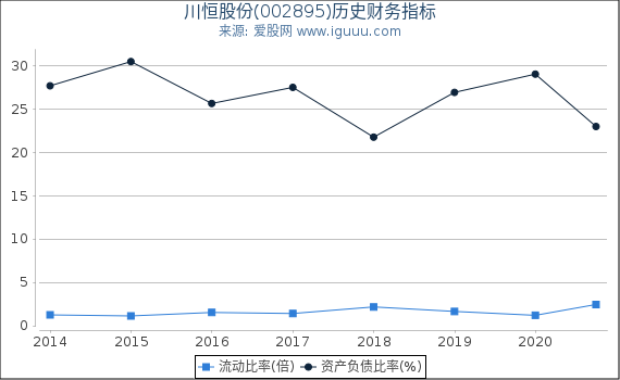 川恒股份(002895)股东权益比率、固定资产比率等历史财务指标图 川恒股份(002895)股东权益比率、固定资产比率等历史财务指标图