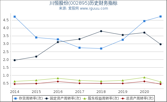 川恒股份(002895)股东权益比率、固定资产比率等历史财务指标图 川恒股份(002895)股东权益比率、固定资产比率等历史财务指标图