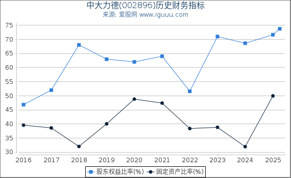 中大力德(002896)股东权益比率、固定资产比率等历史财务指标图