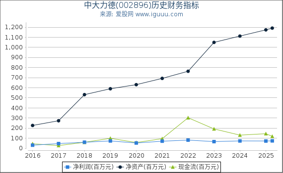 中大力德(002896)股东权益比率、固定资产比率等历史财务指标图