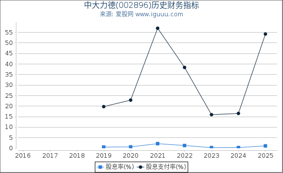 中大力德(002896)股东权益比率、固定资产比率等历史财务指标图