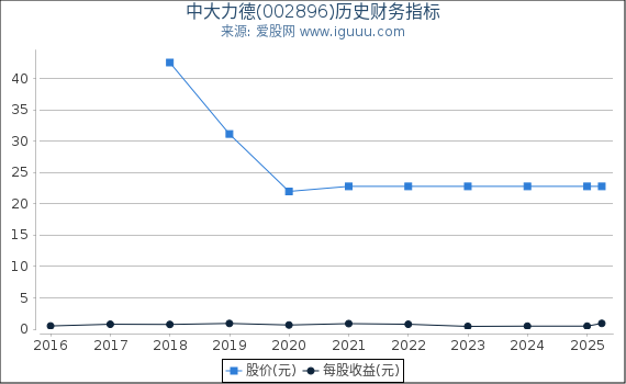 中大力德(002896)股东权益比率、固定资产比率等历史财务指标图