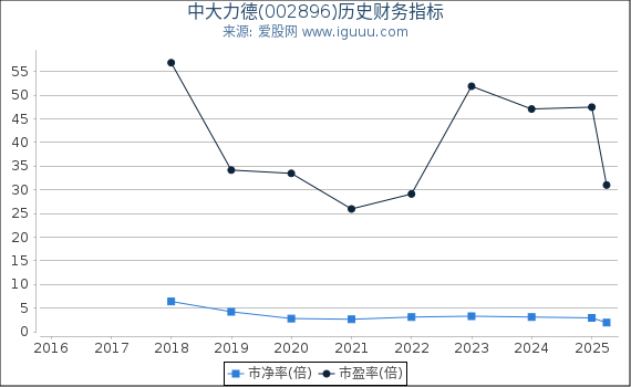 中大力德(002896)股东权益比率、固定资产比率等历史财务指标图