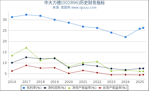 中大力德(002896)股东权益比率、固定资产比率等历史财务指标图