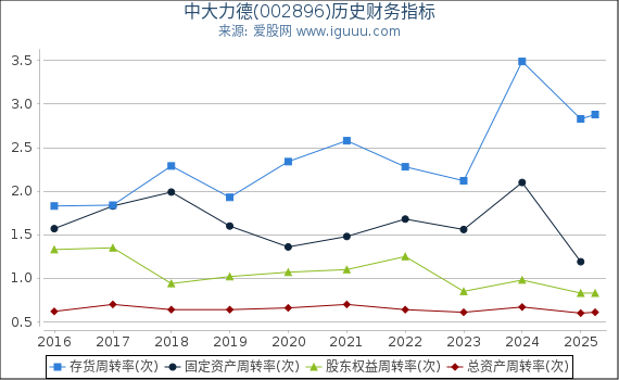 中大力德(002896)股东权益比率、固定资产比率等历史财务指标图