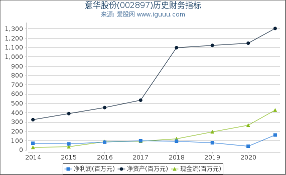 意华股份(002897)股东权益比率、固定资产比率等历史财务指标图 意华股份(002897)股东权益比率、固定资产比率等历史财务指标图