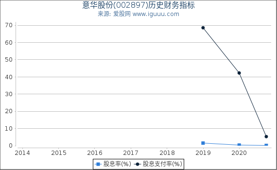 意华股份(002897)股东权益比率、固定资产比率等历史财务指标图 意华股份(002897)股东权益比率、固定资产比率等历史财务指标图