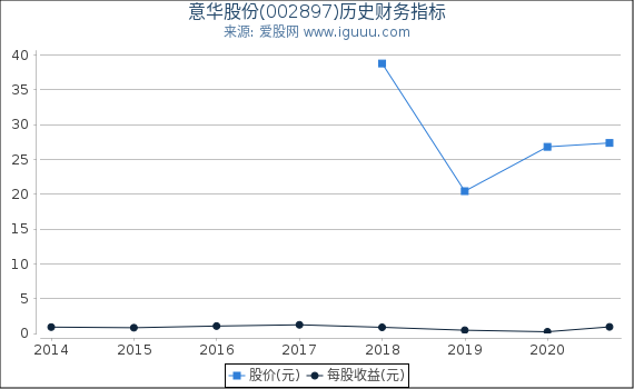 意华股份(002897)股东权益比率、固定资产比率等历史财务指标图 意华股份(002897)股东权益比率、固定资产比率等历史财务指标图