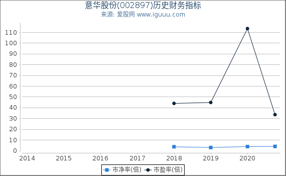 意华股份(002897)股东权益比率、固定资产比率等历史财务指标图 意华股份(002897)股东权益比率、固定资产比率等历史财务指标图
