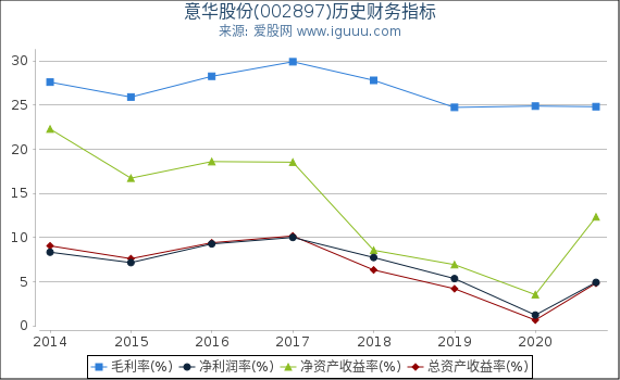 意华股份(002897)股东权益比率、固定资产比率等历史财务指标图 意华股份(002897)股东权益比率、固定资产比率等历史财务指标图
