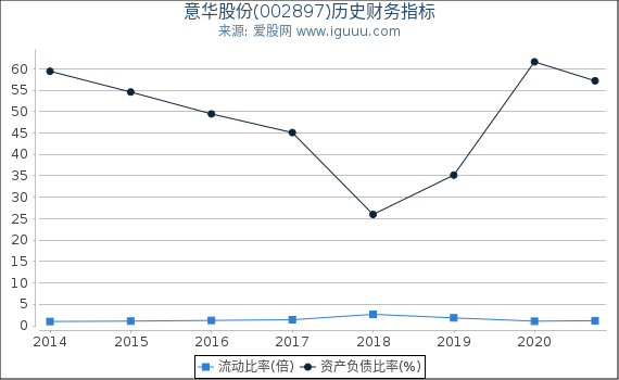 意华股份(002897)股东权益比率、固定资产比率等历史财务指标图 意华股份(002897)股东权益比率、固定资产比率等历史财务指标图