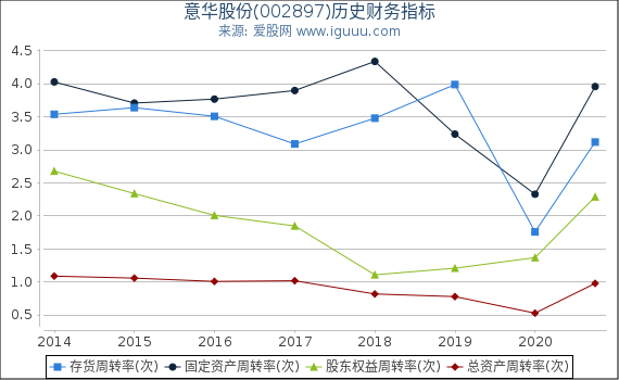 意华股份(002897)股东权益比率、固定资产比率等历史财务指标图 意华股份(002897)股东权益比率、固定资产比率等历史财务指标图