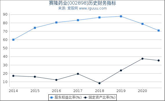 赛隆药业(002898)股东权益比率、固定资产比率等历史财务指标图 赛隆药业(002898)股东权益比率、固定资产比率等历史财务指标图