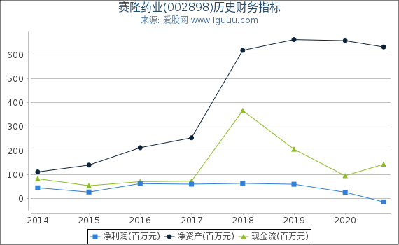 赛隆药业(002898)股东权益比率、固定资产比率等历史财务指标图 赛隆药业(002898)股东权益比率、固定资产比率等历史财务指标图