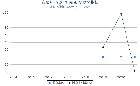 赛隆药业(002898)股东权益比率、固定资产比率等历史财务指标图 赛隆药业(002898)股东权益比率、固定资产比率等历史财务指标图