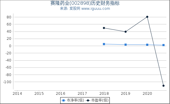 赛隆药业(002898)股东权益比率、固定资产比率等历史财务指标图 赛隆药业(002898)股东权益比率、固定资产比率等历史财务指标图