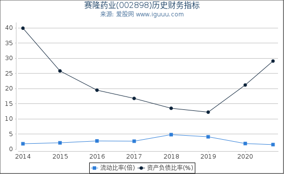 赛隆药业(002898)股东权益比率、固定资产比率等历史财务指标图 赛隆药业(002898)股东权益比率、固定资产比率等历史财务指标图