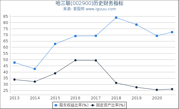 哈三联(002900)股东权益比率、固定资产比率等历史财务指标图 哈三联(002900)股东权益比率、固定资产比率等历史财务指标图