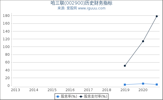 哈三联(002900)股东权益比率、固定资产比率等历史财务指标图 哈三联(002900)股东权益比率、固定资产比率等历史财务指标图