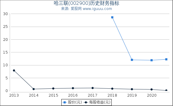 哈三联(002900)股东权益比率、固定资产比率等历史财务指标图 哈三联(002900)股东权益比率、固定资产比率等历史财务指标图