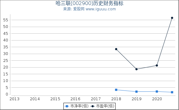 哈三联(002900)股东权益比率、固定资产比率等历史财务指标图 哈三联(002900)股东权益比率、固定资产比率等历史财务指标图