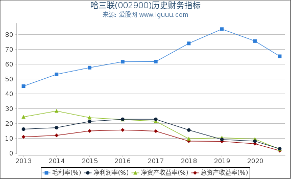 哈三联(002900)股东权益比率、固定资产比率等历史财务指标图 哈三联(002900)股东权益比率、固定资产比率等历史财务指标图