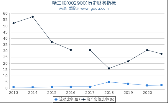 哈三联(002900)股东权益比率、固定资产比率等历史财务指标图 哈三联(002900)股东权益比率、固定资产比率等历史财务指标图