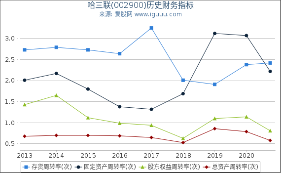 哈三联(002900)股东权益比率、固定资产比率等历史财务指标图 哈三联(002900)股东权益比率、固定资产比率等历史财务指标图