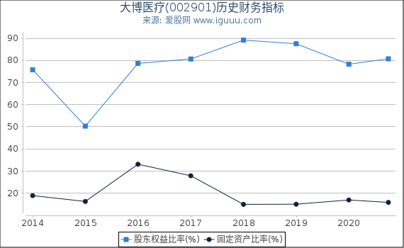 大博医疗(002901)股东权益比率、固定资产比率等历史财务指标图 大博医疗(002901)股东权益比率、固定资产比率等历史财务指标图