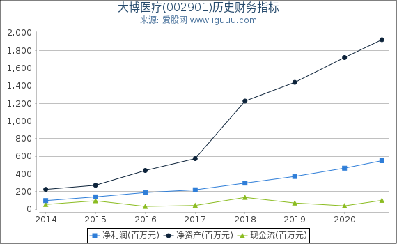 大博医疗(002901)股东权益比率、固定资产比率等历史财务指标图 大博医疗(002901)股东权益比率、固定资产比率等历史财务指标图