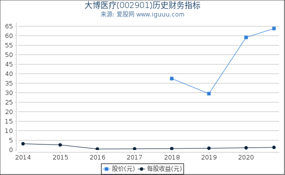 大博医疗(002901)股东权益比率、固定资产比率等历史财务指标图 大博医疗(002901)股东权益比率、固定资产比率等历史财务指标图