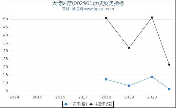 大博医疗(002901)股东权益比率、固定资产比率等历史财务指标图 大博医疗(002901)股东权益比率、固定资产比率等历史财务指标图