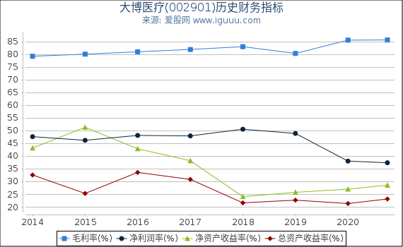 大博医疗(002901)股东权益比率、固定资产比率等历史财务指标图 大博医疗(002901)股东权益比率、固定资产比率等历史财务指标图