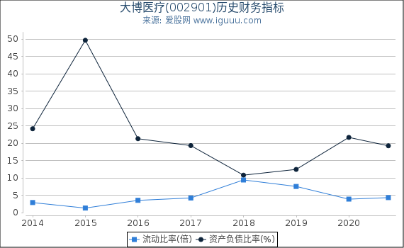 大博医疗(002901)股东权益比率、固定资产比率等历史财务指标图 大博医疗(002901)股东权益比率、固定资产比率等历史财务指标图