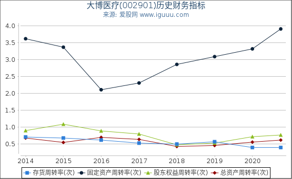 大博医疗(002901)股东权益比率、固定资产比率等历史财务指标图 大博医疗(002901)股东权益比率、固定资产比率等历史财务指标图