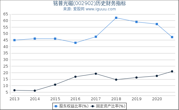 铭普光磁(002902)股东权益比率、固定资产比率等历史财务指标图 铭普光磁(002902)股东权益比率、固定资产比率等历史财务指标图