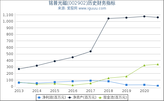 铭普光磁(002902)股东权益比率、固定资产比率等历史财务指标图 铭普光磁(002902)股东权益比率、固定资产比率等历史财务指标图