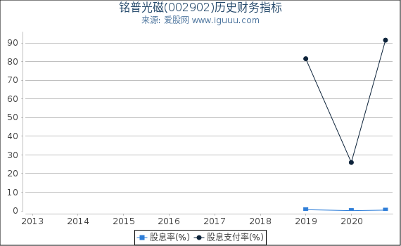 铭普光磁(002902)股东权益比率、固定资产比率等历史财务指标图 铭普光磁(002902)股东权益比率、固定资产比率等历史财务指标图