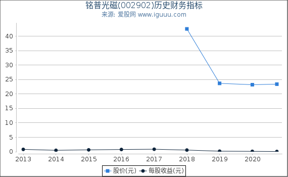 铭普光磁(002902)股东权益比率、固定资产比率等历史财务指标图 铭普光磁(002902)股东权益比率、固定资产比率等历史财务指标图