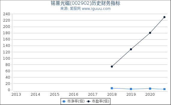 铭普光磁(002902)股东权益比率、固定资产比率等历史财务指标图 铭普光磁(002902)股东权益比率、固定资产比率等历史财务指标图