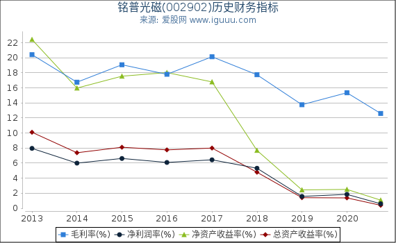 铭普光磁(002902)股东权益比率、固定资产比率等历史财务指标图 铭普光磁(002902)股东权益比率、固定资产比率等历史财务指标图