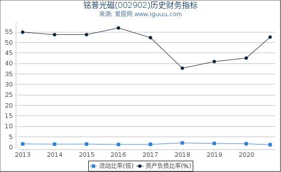 铭普光磁(002902)股东权益比率、固定资产比率等历史财务指标图 铭普光磁(002902)股东权益比率、固定资产比率等历史财务指标图