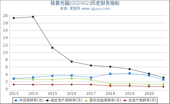 铭普光磁(002902)股东权益比率、固定资产比率等历史财务指标图 铭普光磁(002902)股东权益比率、固定资产比率等历史财务指标图