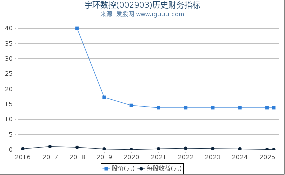 宇环数控(002903)股东权益比率、固定资产比率等历史财务指标图
