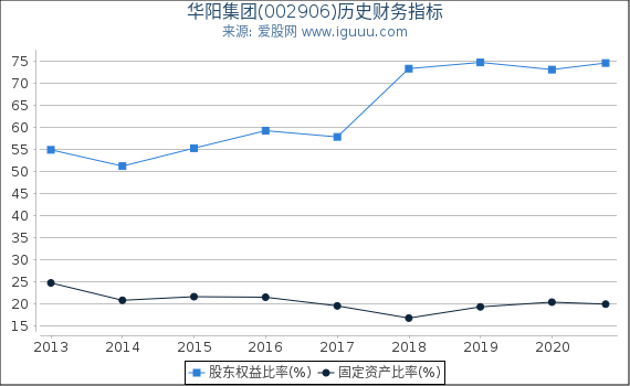 华阳集团(002906)股东权益比率、固定资产比率等历史财务指标图 华阳集团(002906)股东权益比率、固定资产比率等历史财务指标图