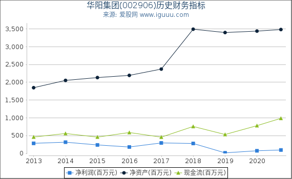 华阳集团(002906)股东权益比率、固定资产比率等历史财务指标图 华阳集团(002906)股东权益比率、固定资产比率等历史财务指标图