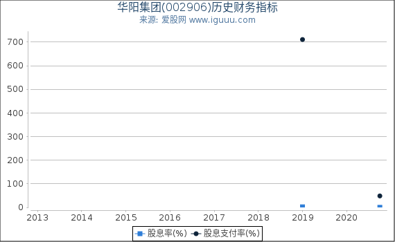 华阳集团(002906)股东权益比率、固定资产比率等历史财务指标图 华阳集团(002906)股东权益比率、固定资产比率等历史财务指标图