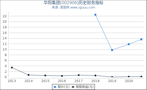 华阳集团(002906)股东权益比率、固定资产比率等历史财务指标图 华阳集团(002906)股东权益比率、固定资产比率等历史财务指标图