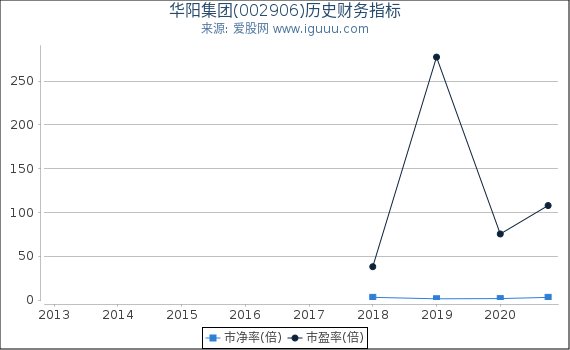 华阳集团(002906)股东权益比率、固定资产比率等历史财务指标图 华阳集团(002906)股东权益比率、固定资产比率等历史财务指标图